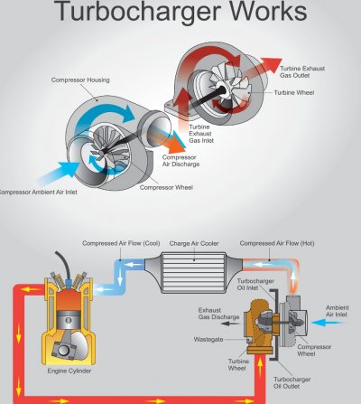 Why Do Turbochargers Fail?